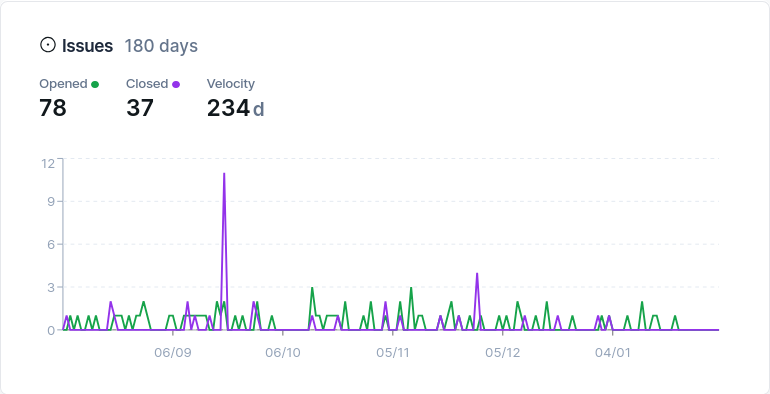 The last 180 days of issues raised on the project, showing 78 raised and 37 closed - there are spikes of issues being closed, indicating that someone is only really working on them in batches, rather than regularly working on them