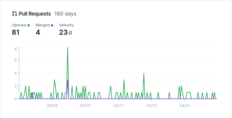 The last 180 days of issues raised on the project, showing 81 raised and 4 merged - there is a spikes of PRs being merged, indicating that someone is only really working on them in batches, rather than regularly working on them