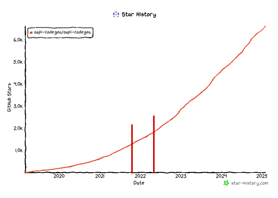 The history of GitHub stars over time for oapi-codegen, showing an upward trend from 2019 to now (2025). There are two red lines on the graph, which indicate minor releases