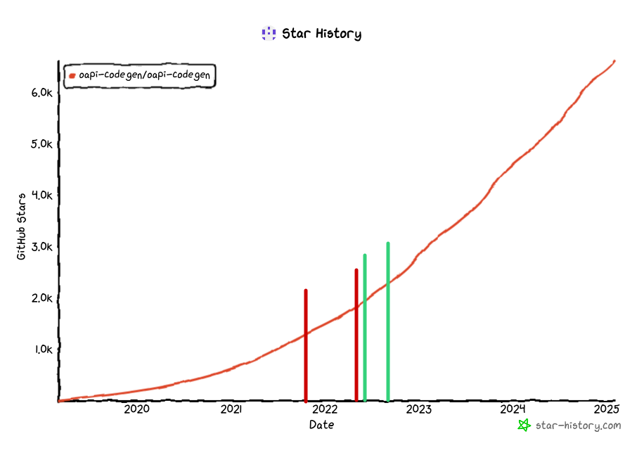 The history of GitHub stars over time for oapi-codegen, showing an upward trend from 2019 to now (2025). There are two red lines on the graph, which indicate minor releases, and two green lines indicating Jamie's first contributions to the project