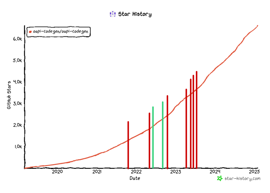 The history of GitHub stars over time for oapi-codegen, showing an upward trend from 2019 to now (2025). There are two red lines on the graph, which indicate minor releases, and two green lines indicating Jamie's first contributions to the project. After the green lines, a few more red lines to indicate project maintenance