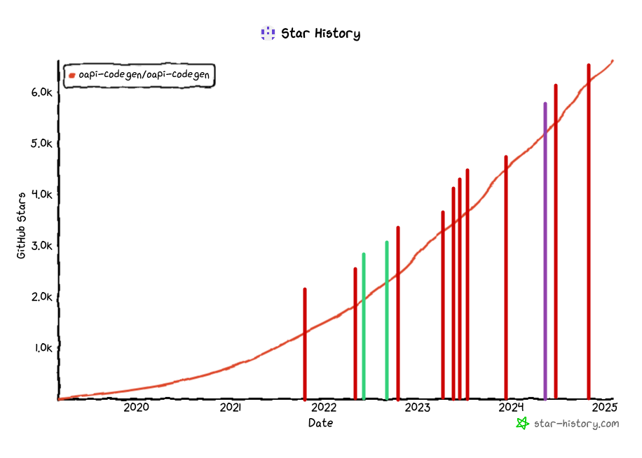 The history of GitHub stars over time for oapi-codegen, showing an upward trend from 2019 to now (2025). There are two red lines on the graph, which indicate minor releases, and two green lines indicating Jamie's first contributions to the project. After the green lines, a few more red lines to indicate project maintenance, with a purple line indicating when we started requesting funding from users